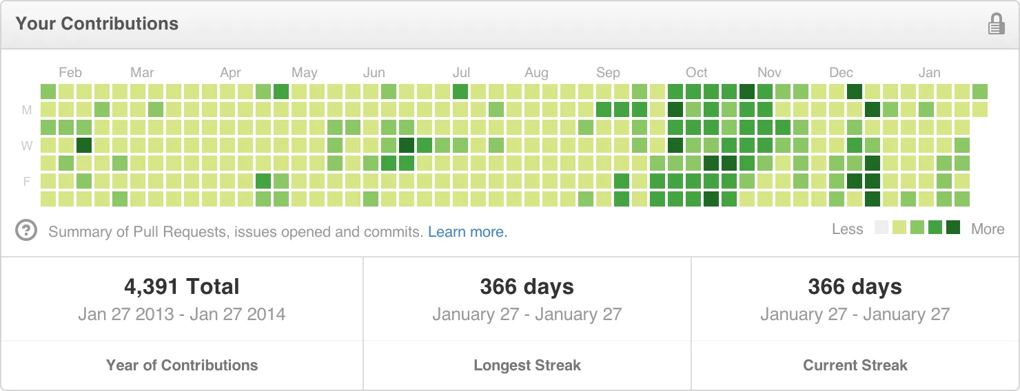 My GitHub contributions graph.